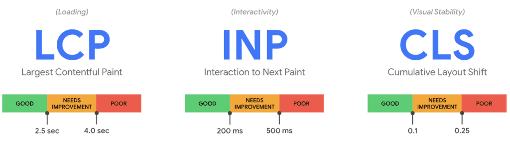 Diagram van Core Web Vitals: LCP, INP, CLS.