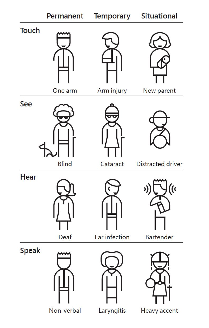 Diagram van beperkingen per zintuig opgedeeld in: permanent, tijdelijk, situationeel.